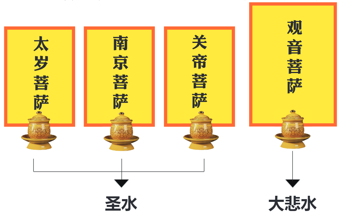 5. 供奉菩薩须知 | 供水(图1)